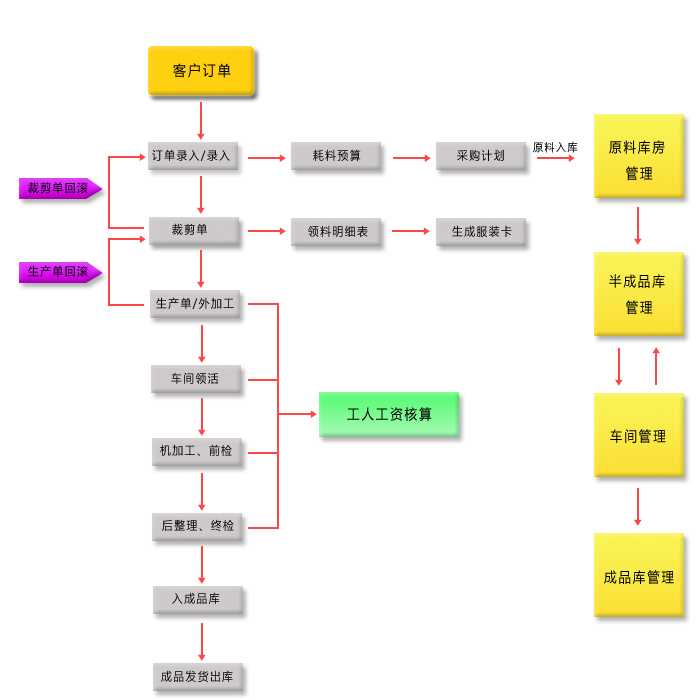 制衣管理ERP 制衣管理ERP