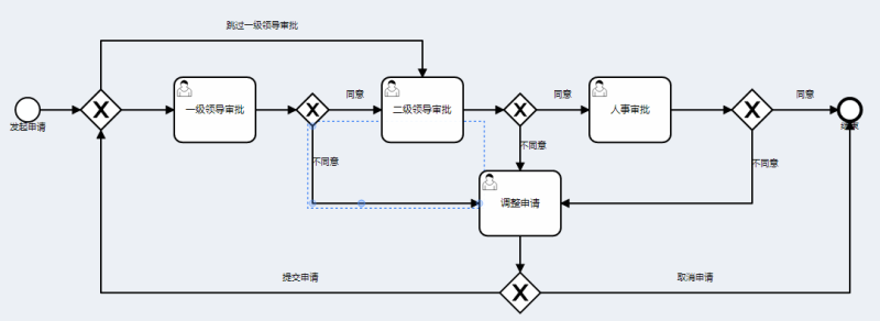 OA流程审批